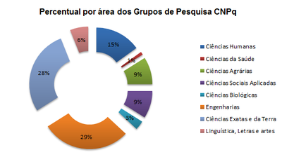 Grupos de Pesquisa